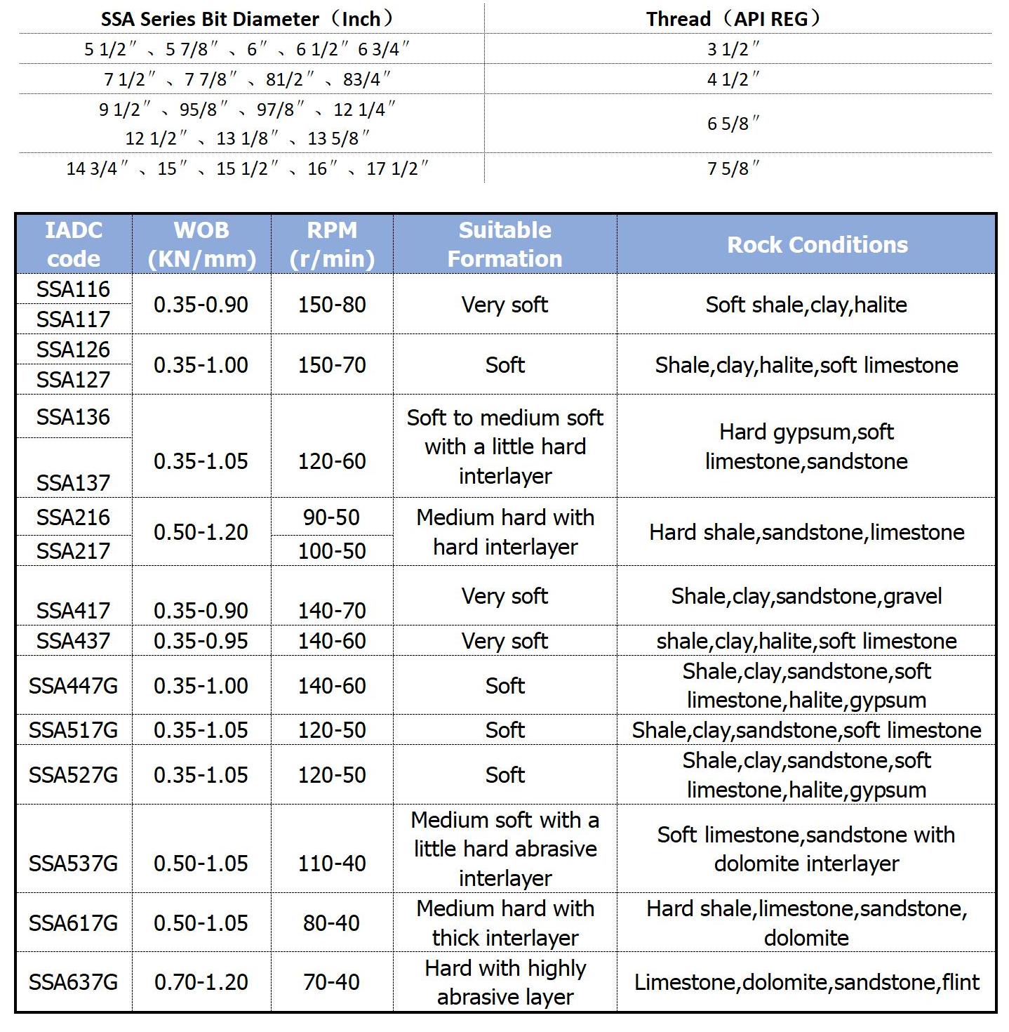 ssa tricone bit technical data